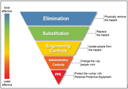 safety critical elements - hierarchy-of-control