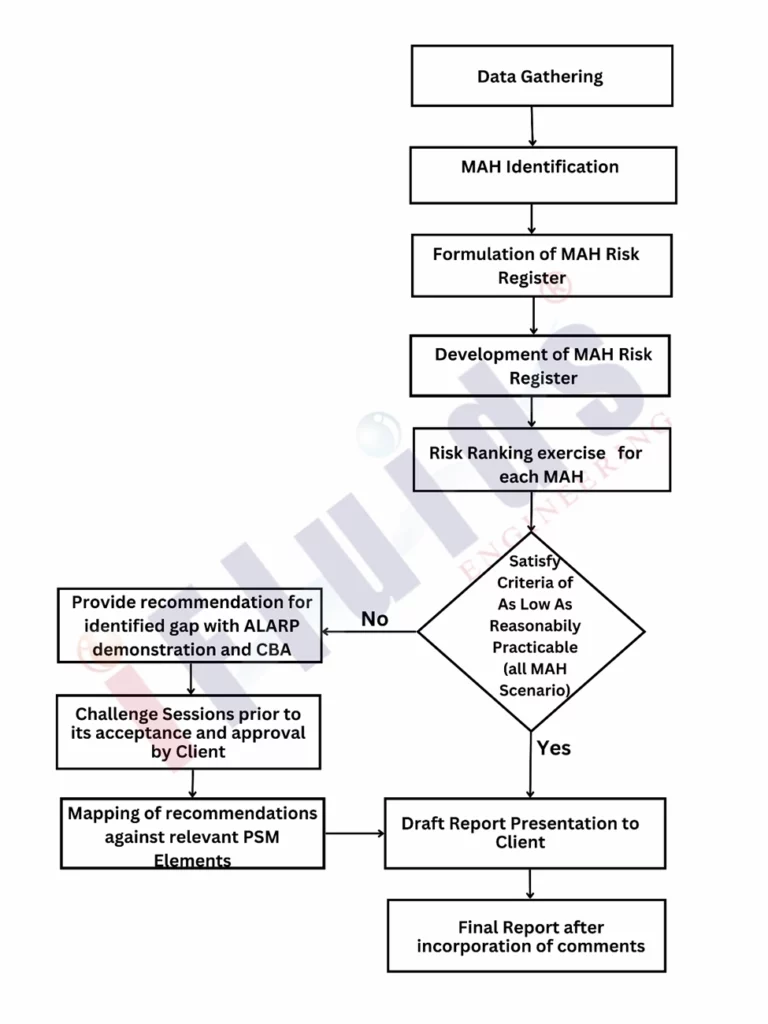 Steps involved in the development of MAH risk register is shown in this  flowchart