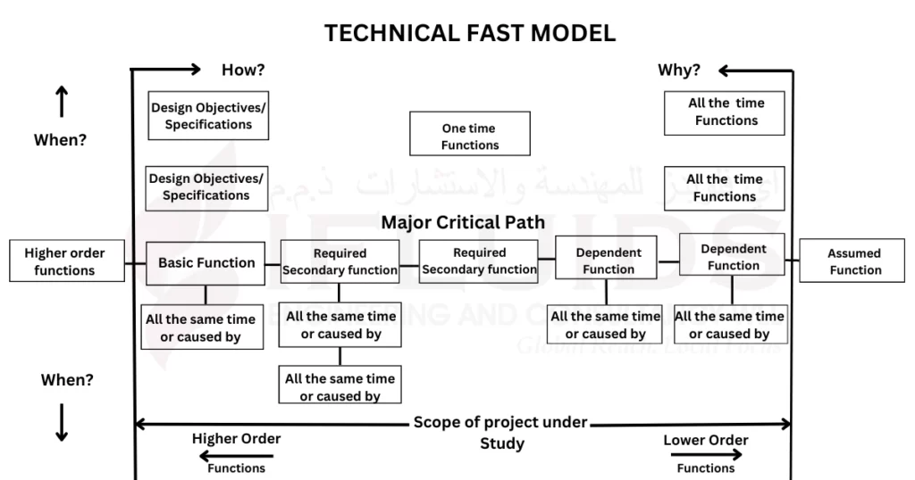 Technical Fast model