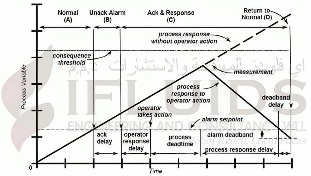 Alarm response for process action