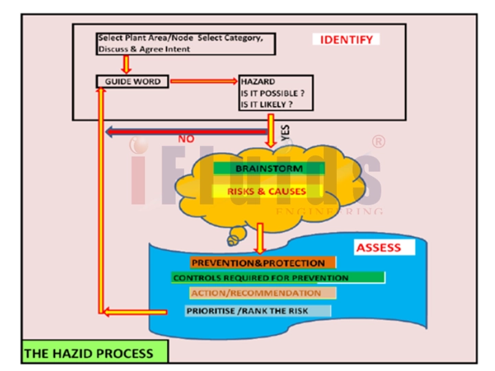 The HAZID study process actions are depicted in the Picture from identifying to assessing the Hazards