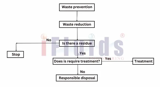 Waste Management Hierarchy flowchart.