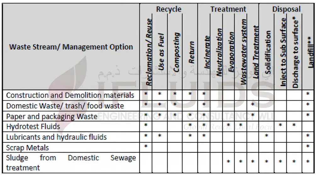 Waste management options